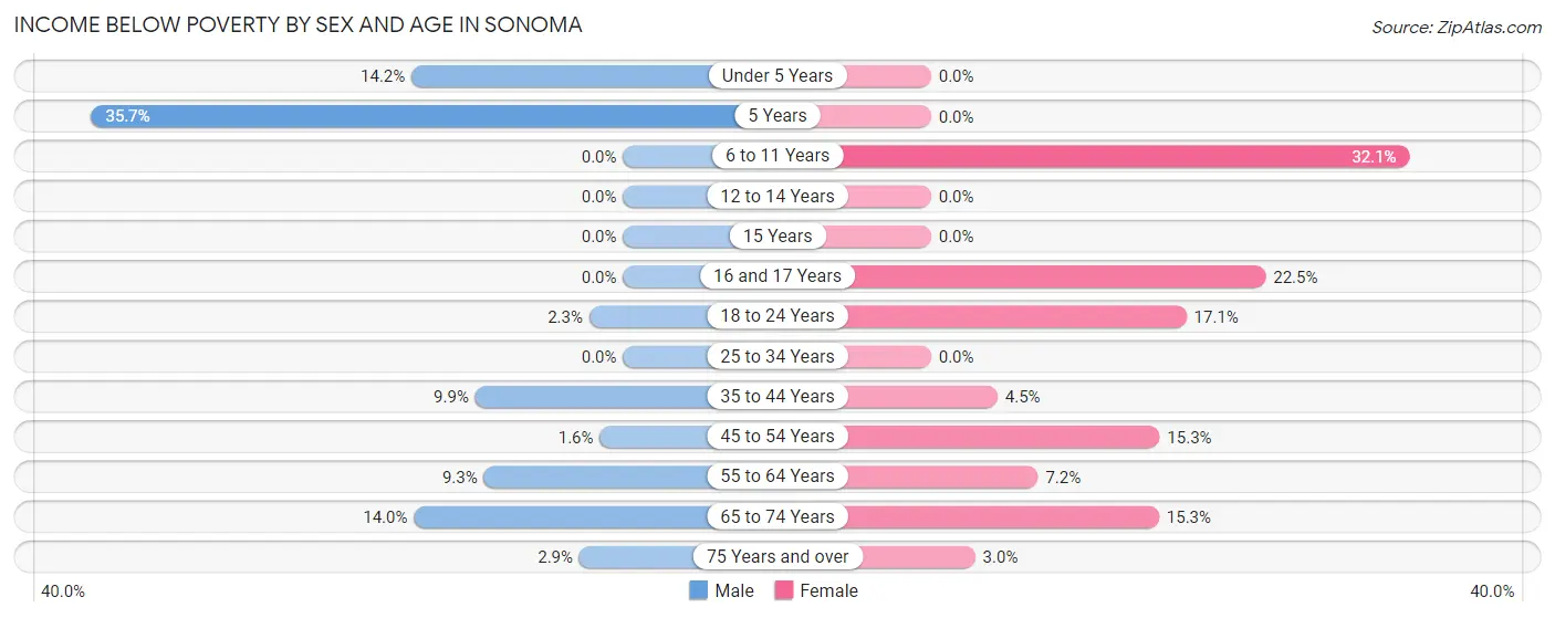 Income Below Poverty by Sex and Age in Sonoma