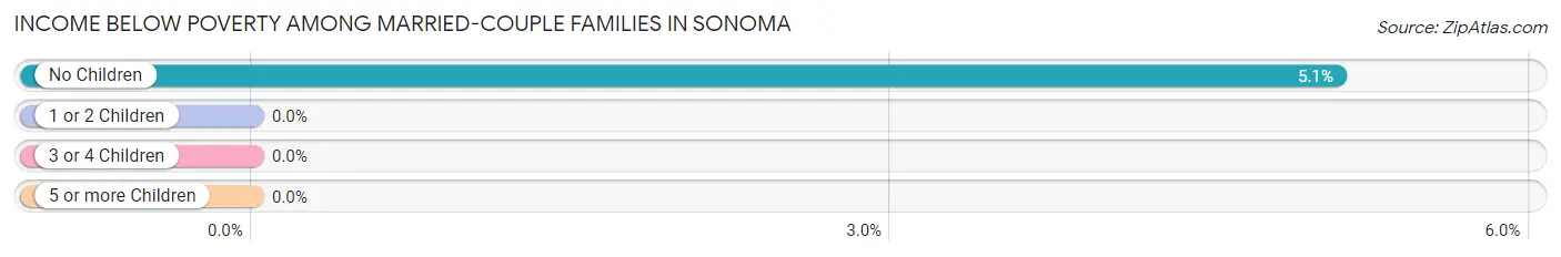 Income Below Poverty Among Married-Couple Families in Sonoma
