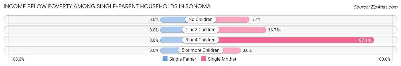 Income Below Poverty Among Single-Parent Households in Sonoma
