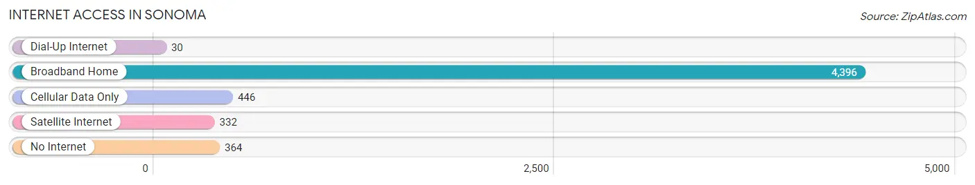 Internet Access in Sonoma
