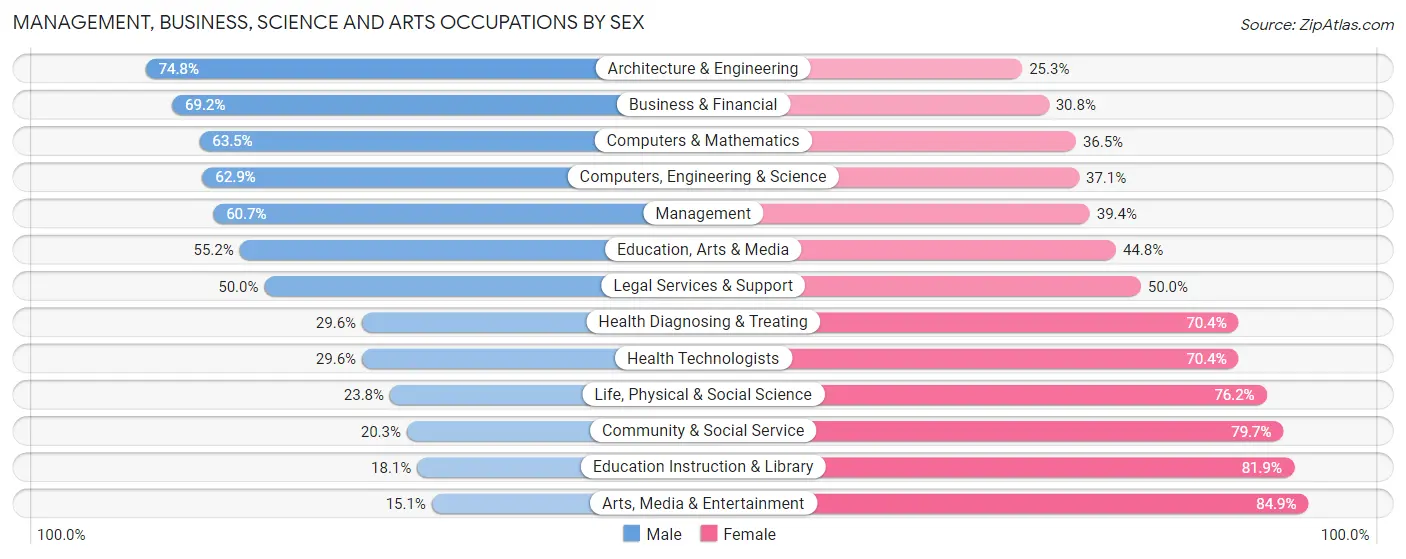 Management, Business, Science and Arts Occupations by Sex in Sonoma