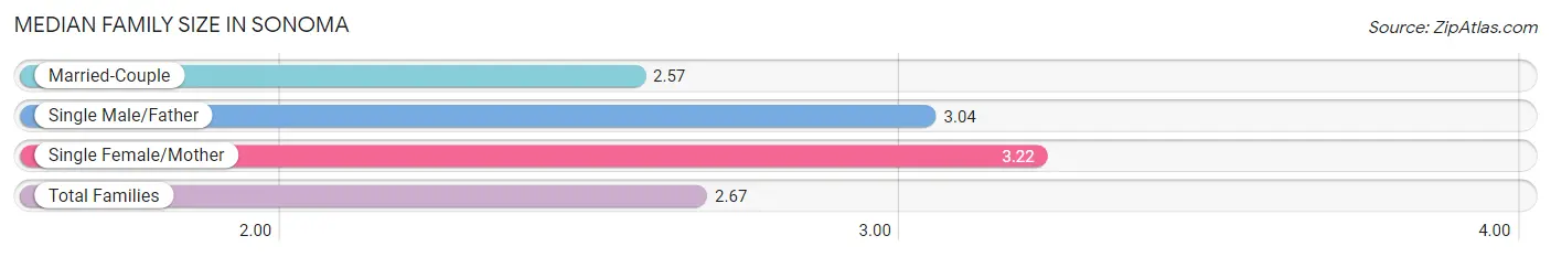 Median Family Size in Sonoma