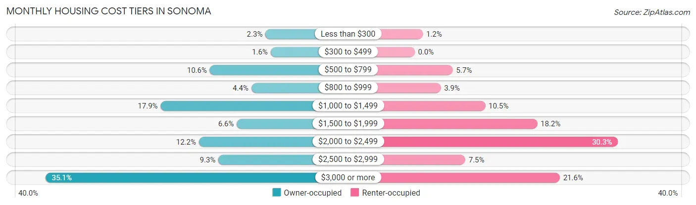 Monthly Housing Cost Tiers in Sonoma