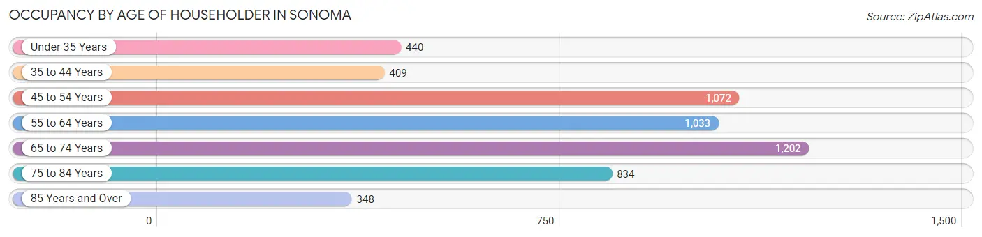 Occupancy by Age of Householder in Sonoma