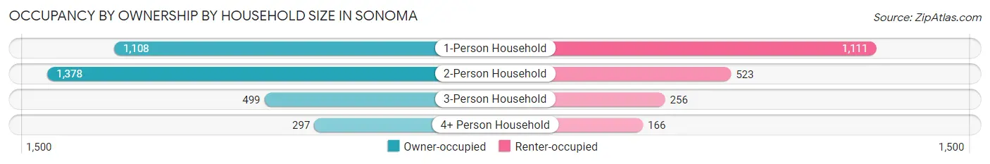 Occupancy by Ownership by Household Size in Sonoma