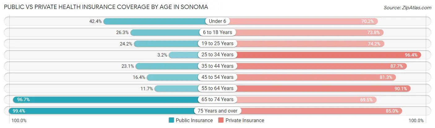 Public vs Private Health Insurance Coverage by Age in Sonoma