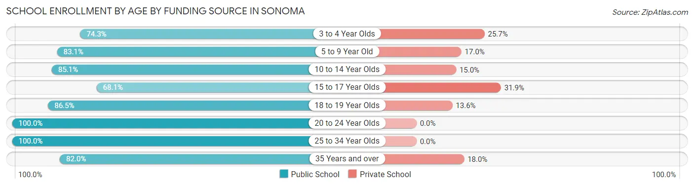 School Enrollment by Age by Funding Source in Sonoma