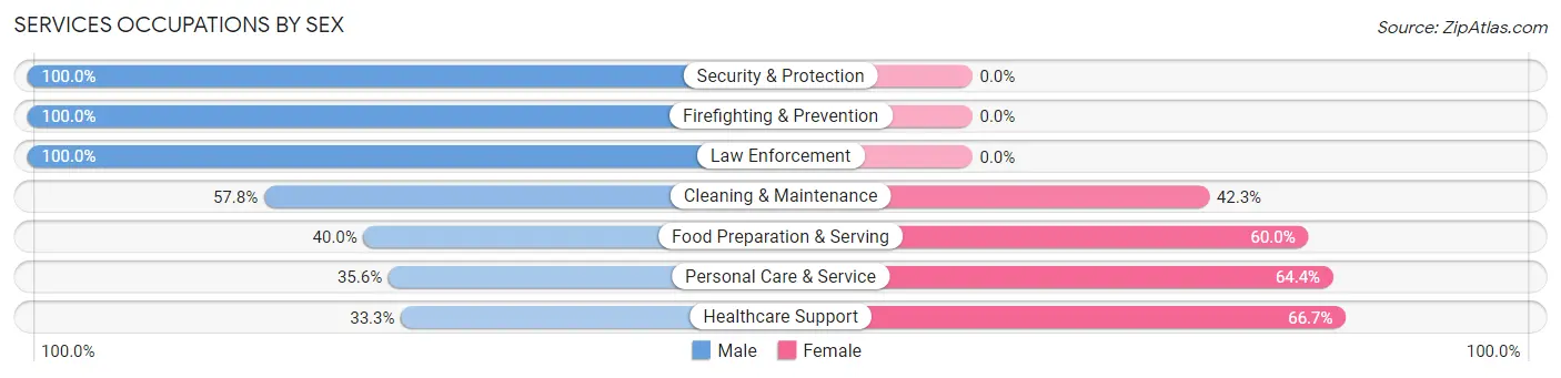 Services Occupations by Sex in Sonoma