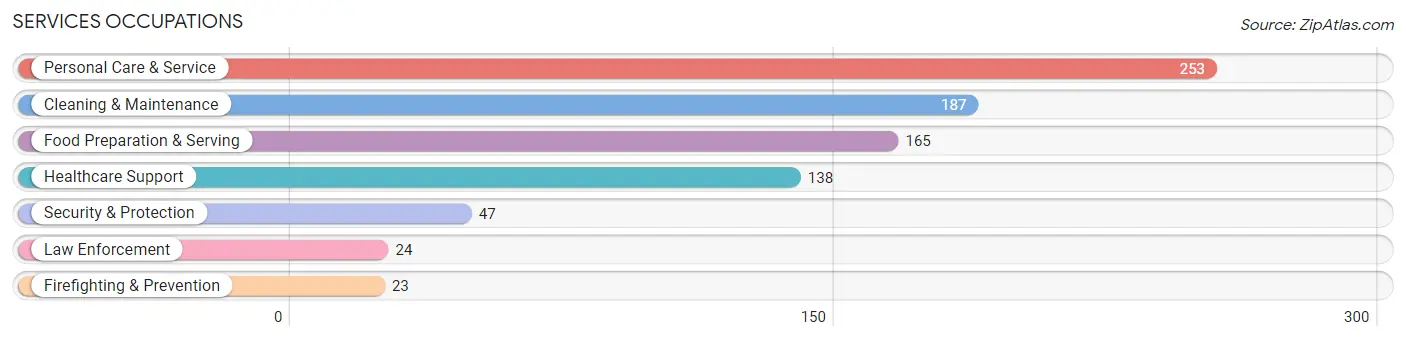 Services Occupations in Sonoma