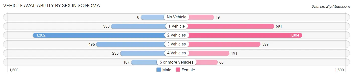 Vehicle Availability by Sex in Sonoma