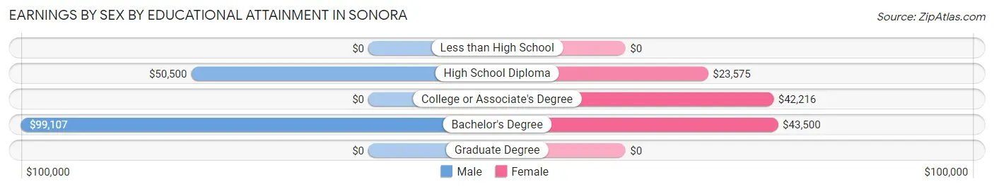 Earnings by Sex by Educational Attainment in Sonora