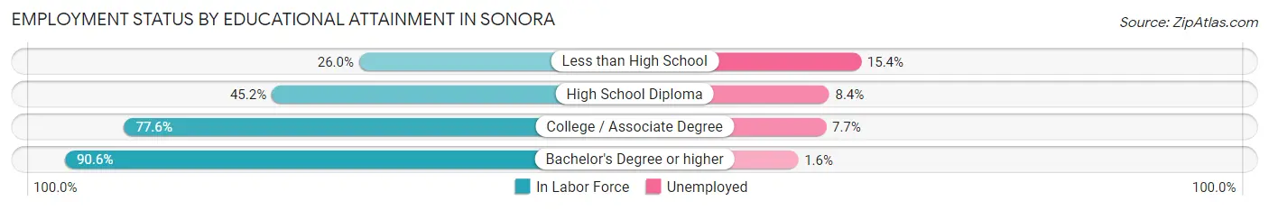 Employment Status by Educational Attainment in Sonora