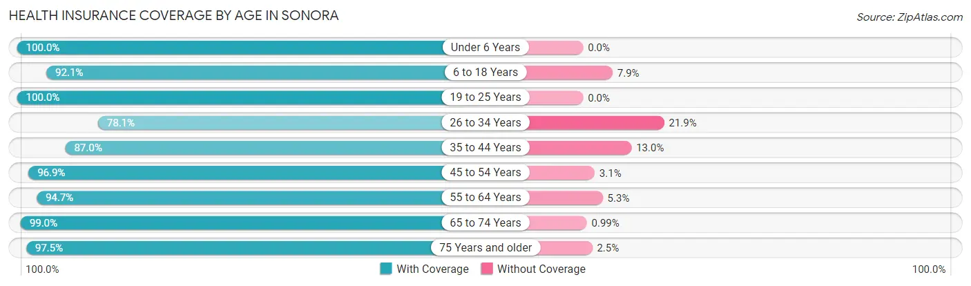 Health Insurance Coverage by Age in Sonora