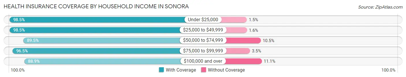 Health Insurance Coverage by Household Income in Sonora