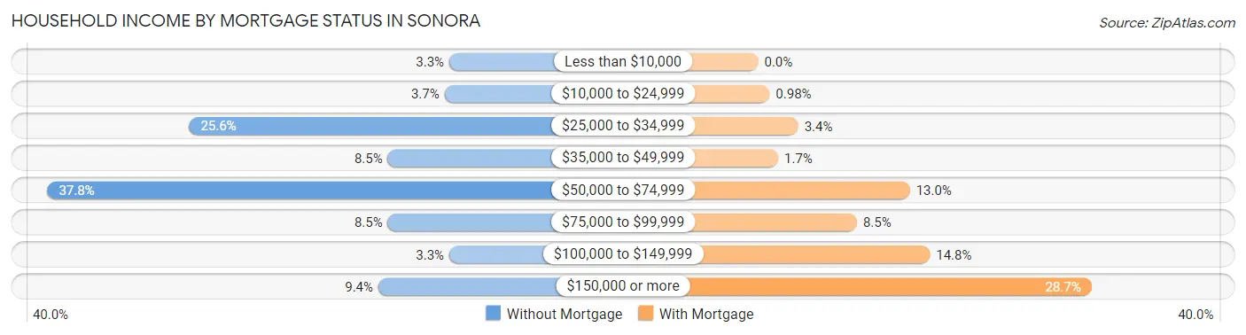 Household Income by Mortgage Status in Sonora