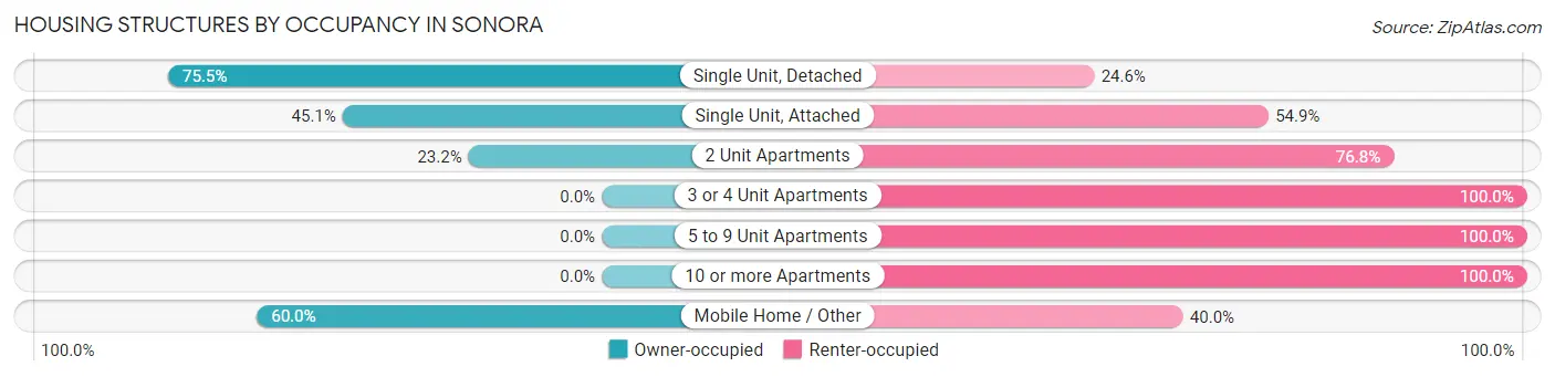 Housing Structures by Occupancy in Sonora