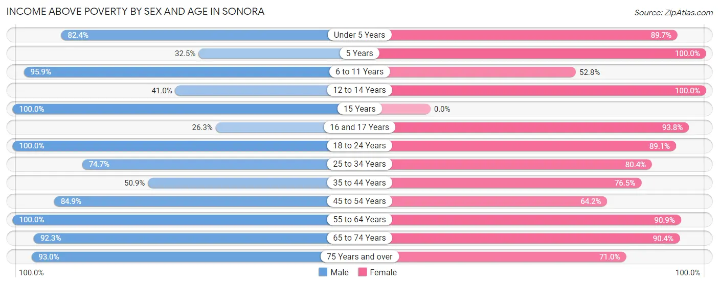 Income Above Poverty by Sex and Age in Sonora