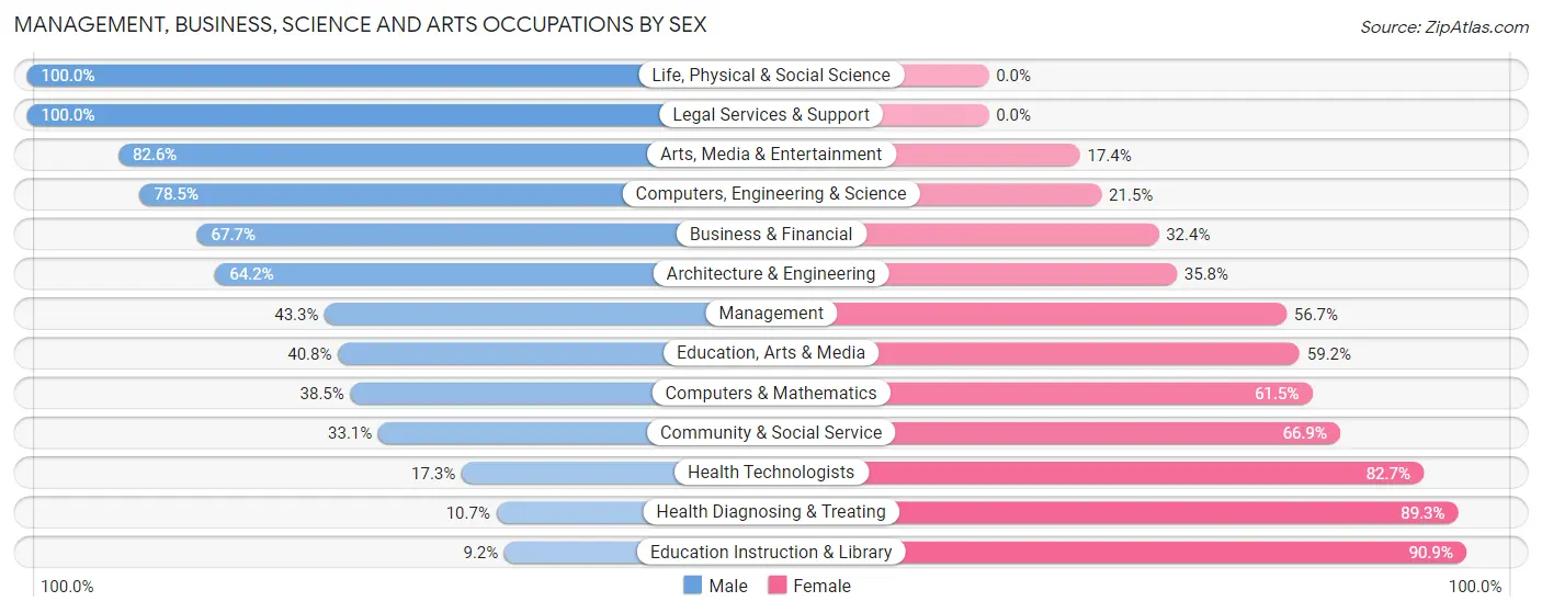Management, Business, Science and Arts Occupations by Sex in Sonora