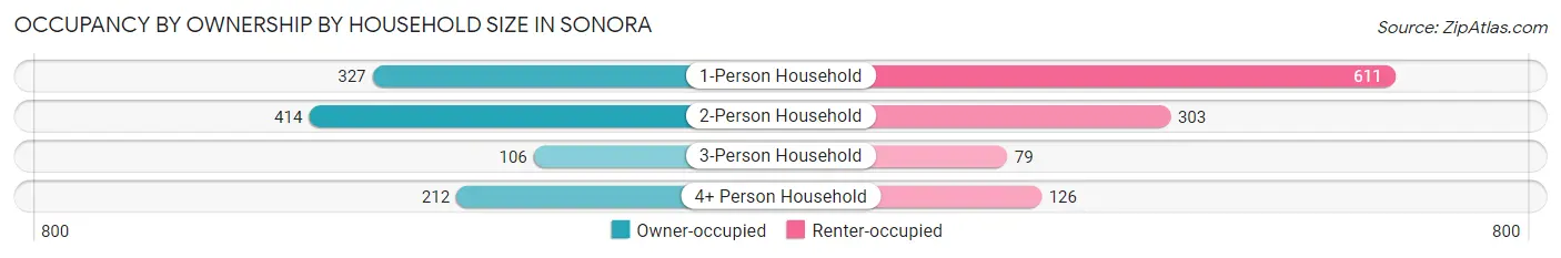 Occupancy by Ownership by Household Size in Sonora