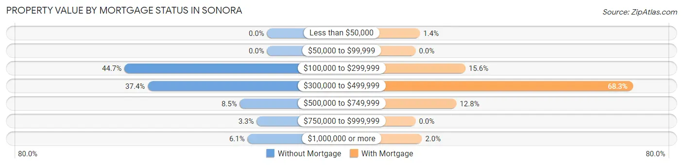 Property Value by Mortgage Status in Sonora
