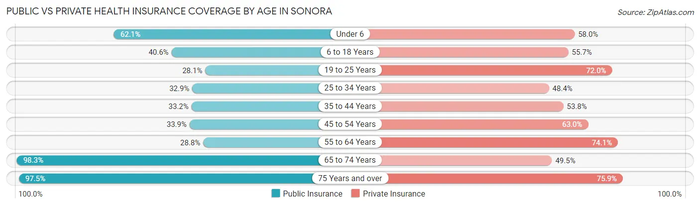 Public vs Private Health Insurance Coverage by Age in Sonora