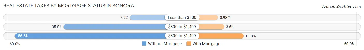 Real Estate Taxes by Mortgage Status in Sonora