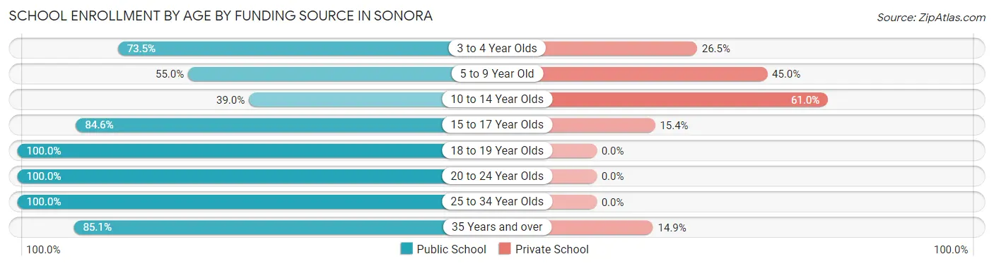 School Enrollment by Age by Funding Source in Sonora