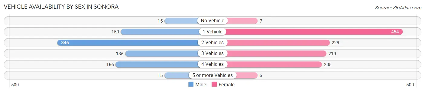 Vehicle Availability by Sex in Sonora
