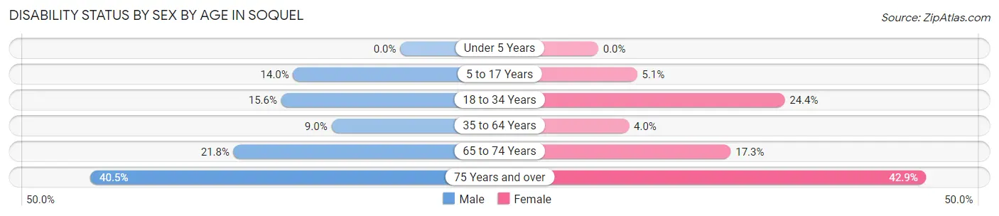 Disability Status by Sex by Age in Soquel