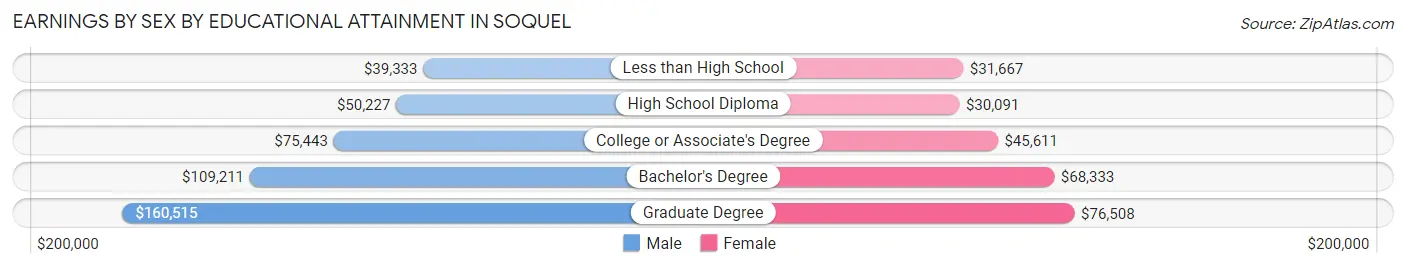 Earnings by Sex by Educational Attainment in Soquel
