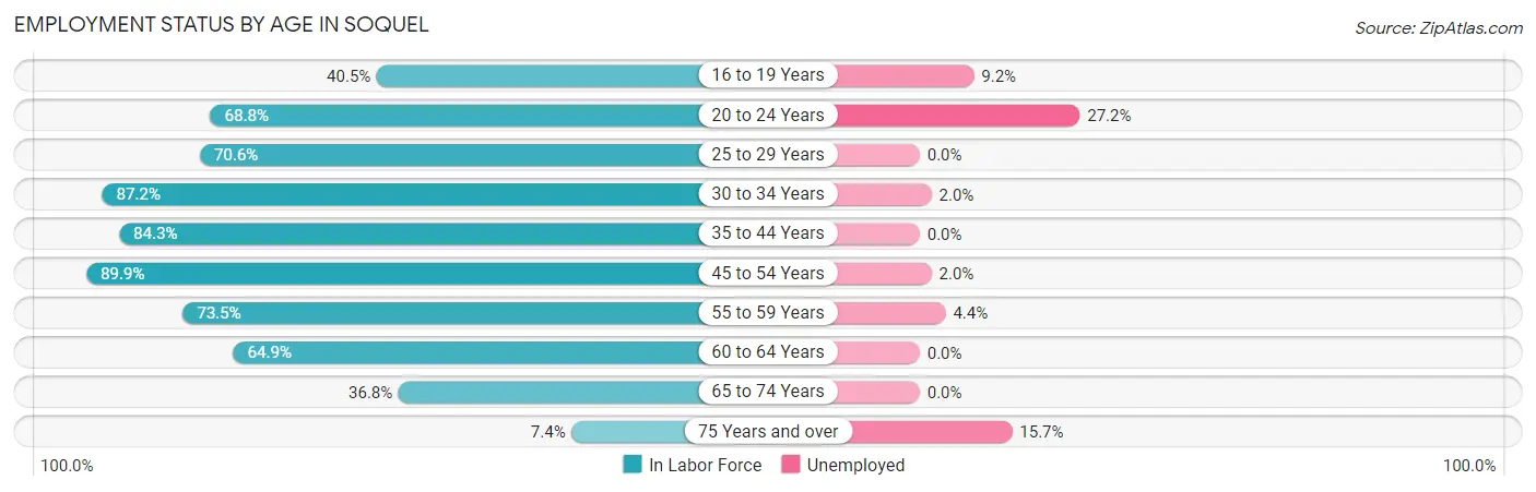 Employment Status by Age in Soquel
