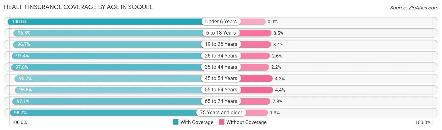 Health Insurance Coverage by Age in Soquel
