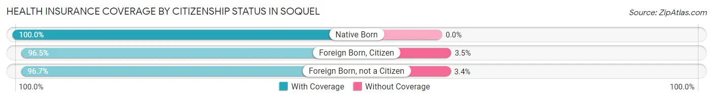 Health Insurance Coverage by Citizenship Status in Soquel