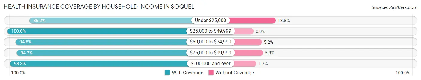 Health Insurance Coverage by Household Income in Soquel