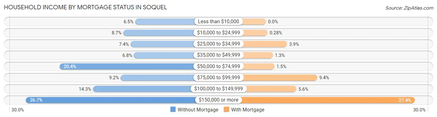 Household Income by Mortgage Status in Soquel