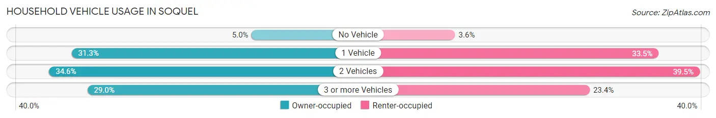 Household Vehicle Usage in Soquel
