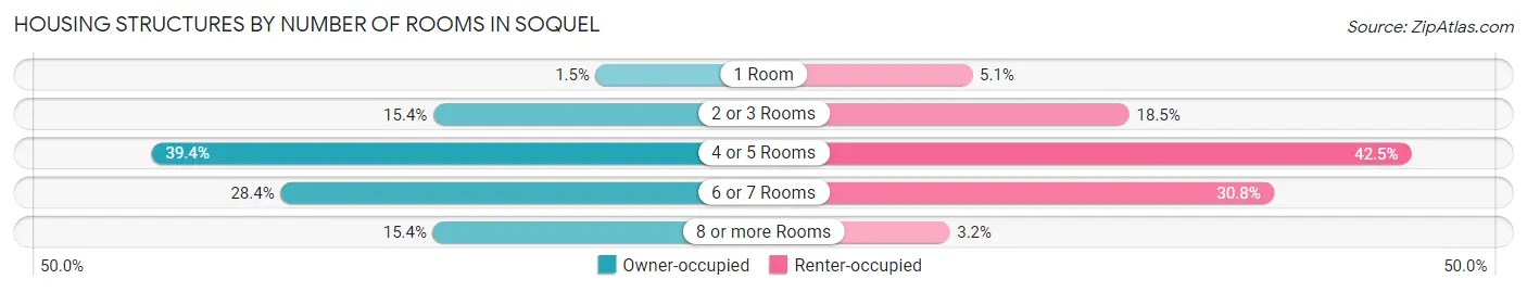 Housing Structures by Number of Rooms in Soquel