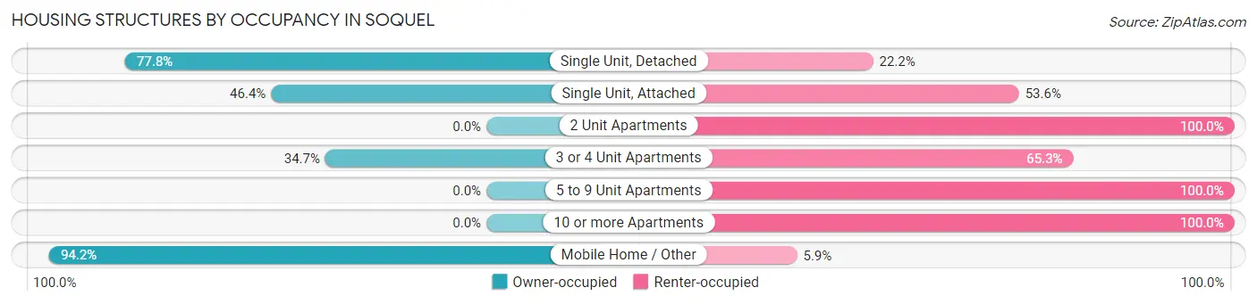 Housing Structures by Occupancy in Soquel