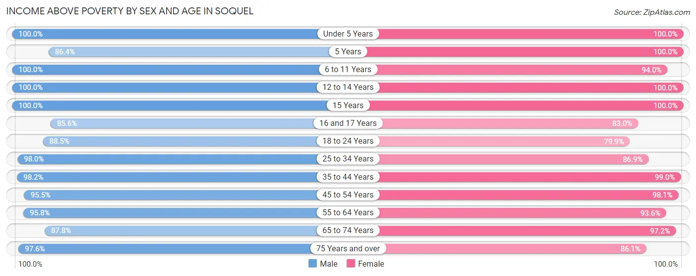 Income Above Poverty by Sex and Age in Soquel