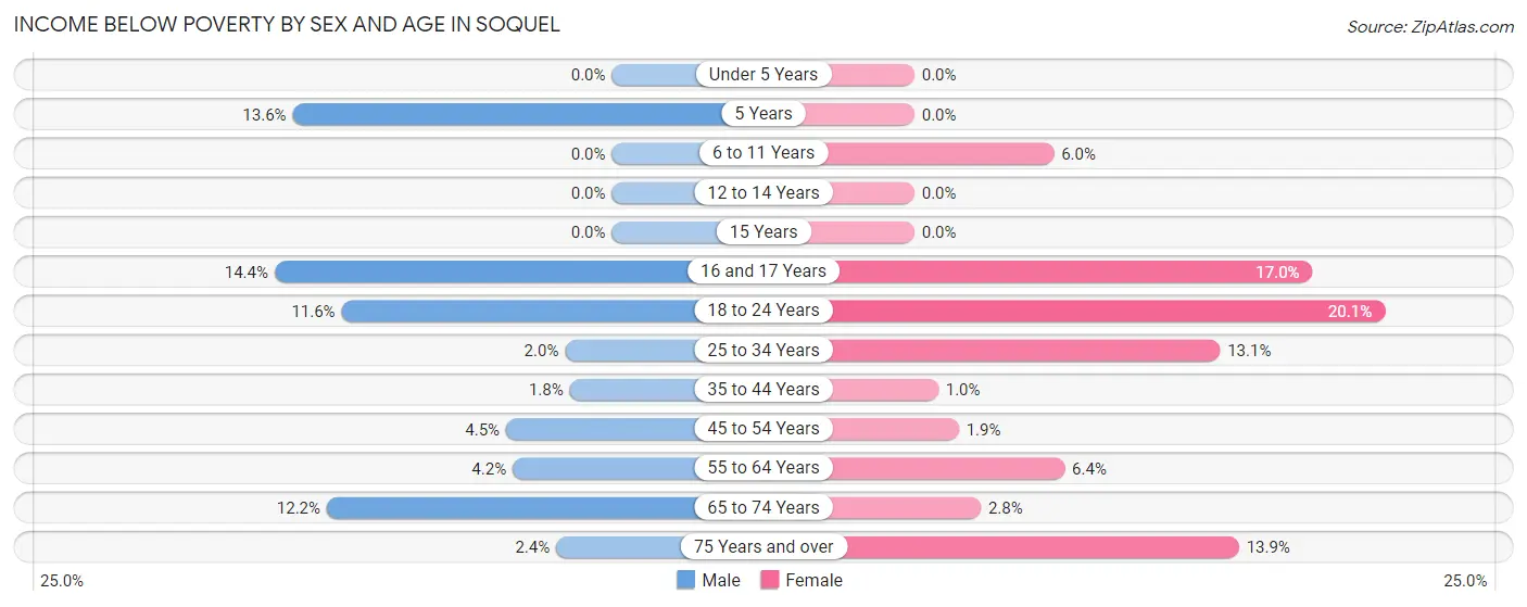 Income Below Poverty by Sex and Age in Soquel