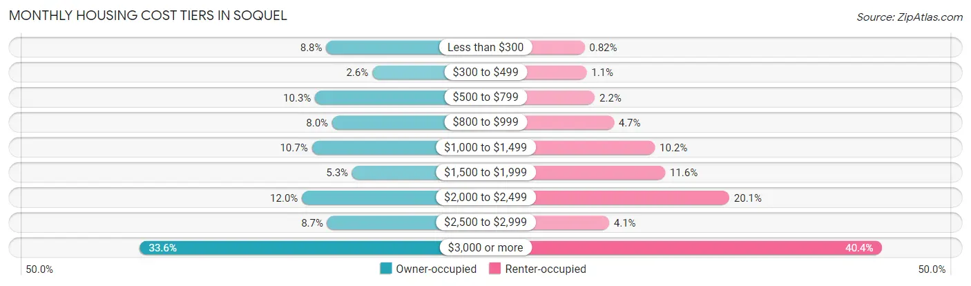 Monthly Housing Cost Tiers in Soquel