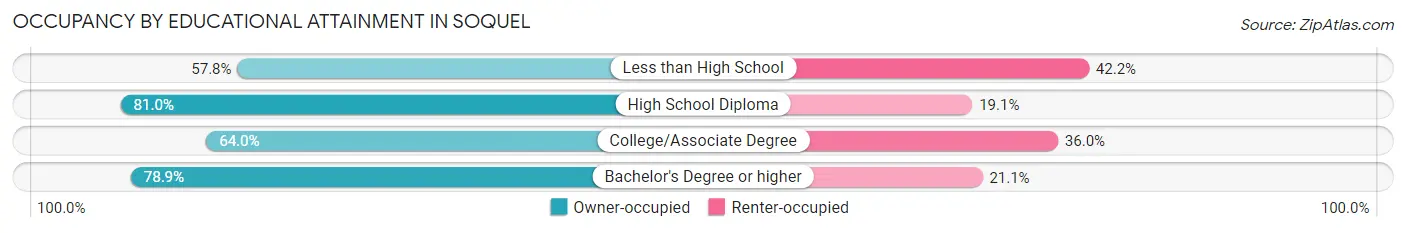 Occupancy by Educational Attainment in Soquel