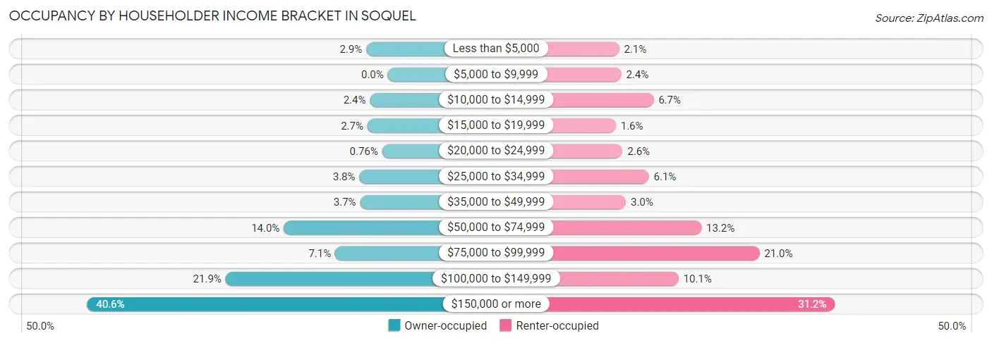 Occupancy by Householder Income Bracket in Soquel