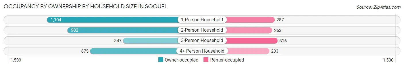 Occupancy by Ownership by Household Size in Soquel