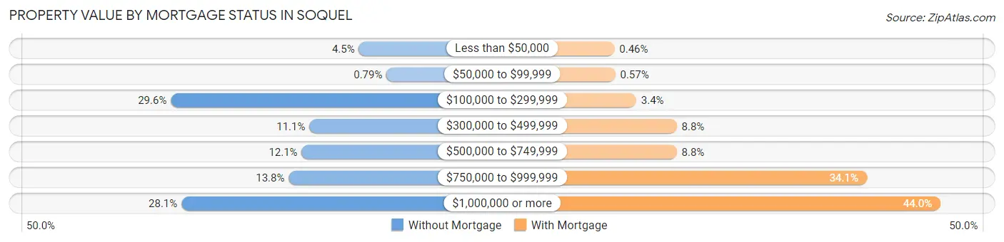 Property Value by Mortgage Status in Soquel