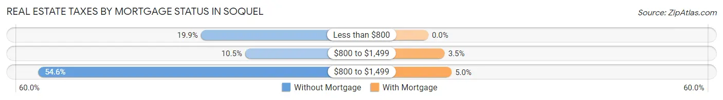 Real Estate Taxes by Mortgage Status in Soquel