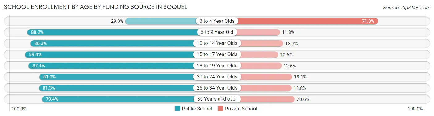 School Enrollment by Age by Funding Source in Soquel
