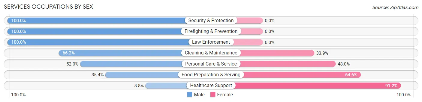 Services Occupations by Sex in Soquel