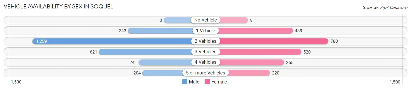Vehicle Availability by Sex in Soquel