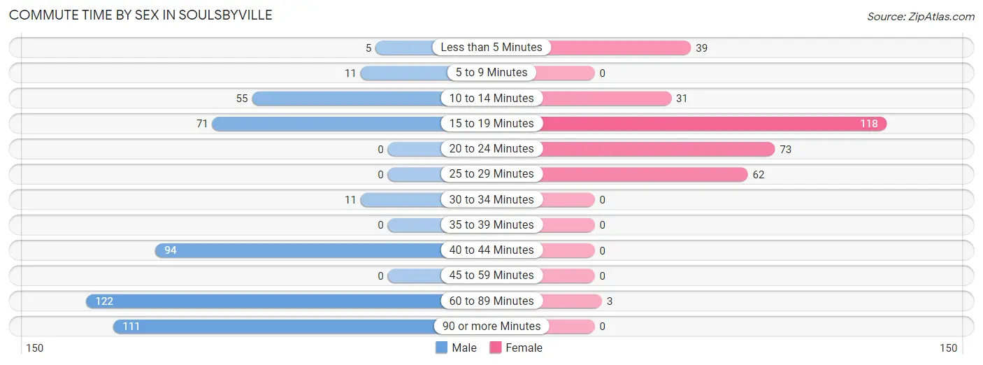 Commute Time by Sex in Soulsbyville